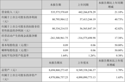 森源电气一季度营收5.36亿元 同增21.1%